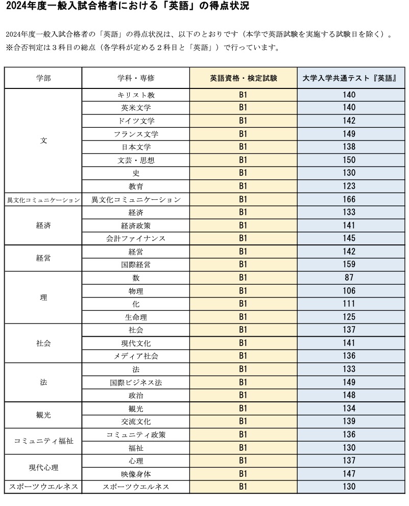 立教 大学 合格 最低 点