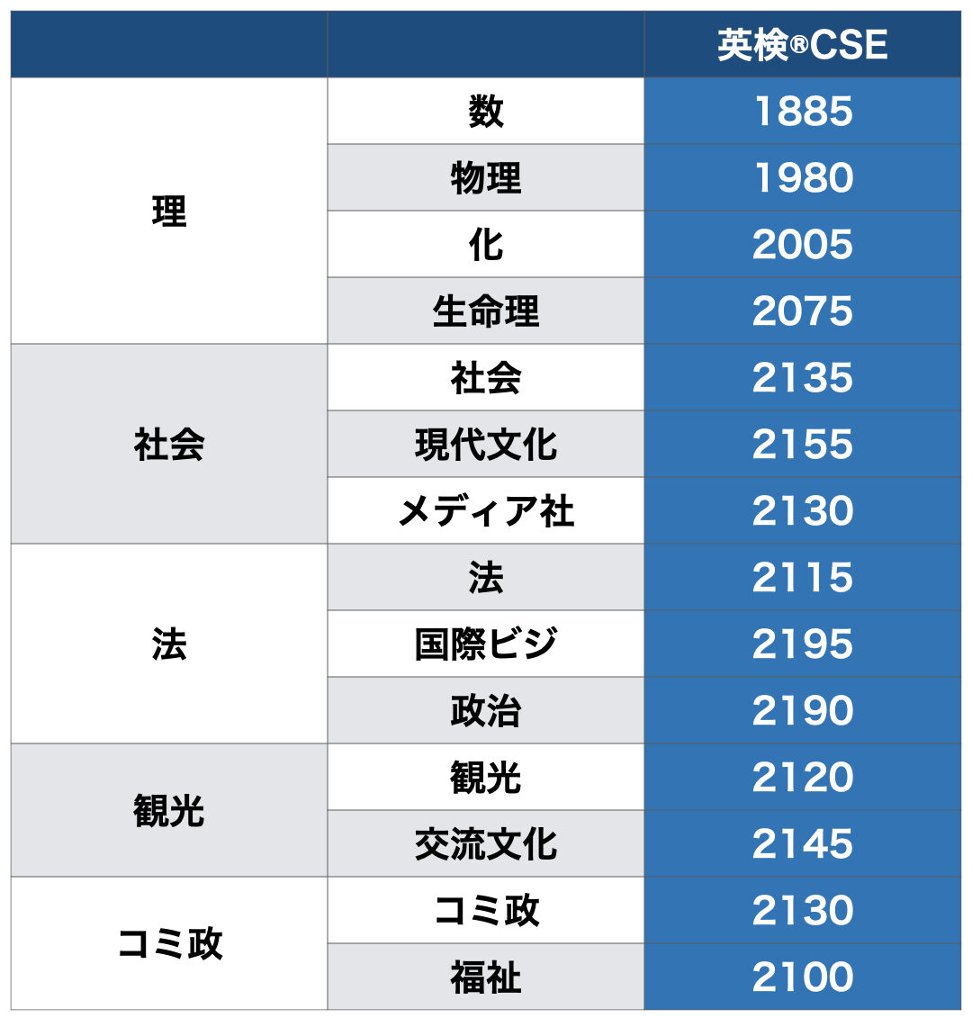 立教 大学 合格 最低 点