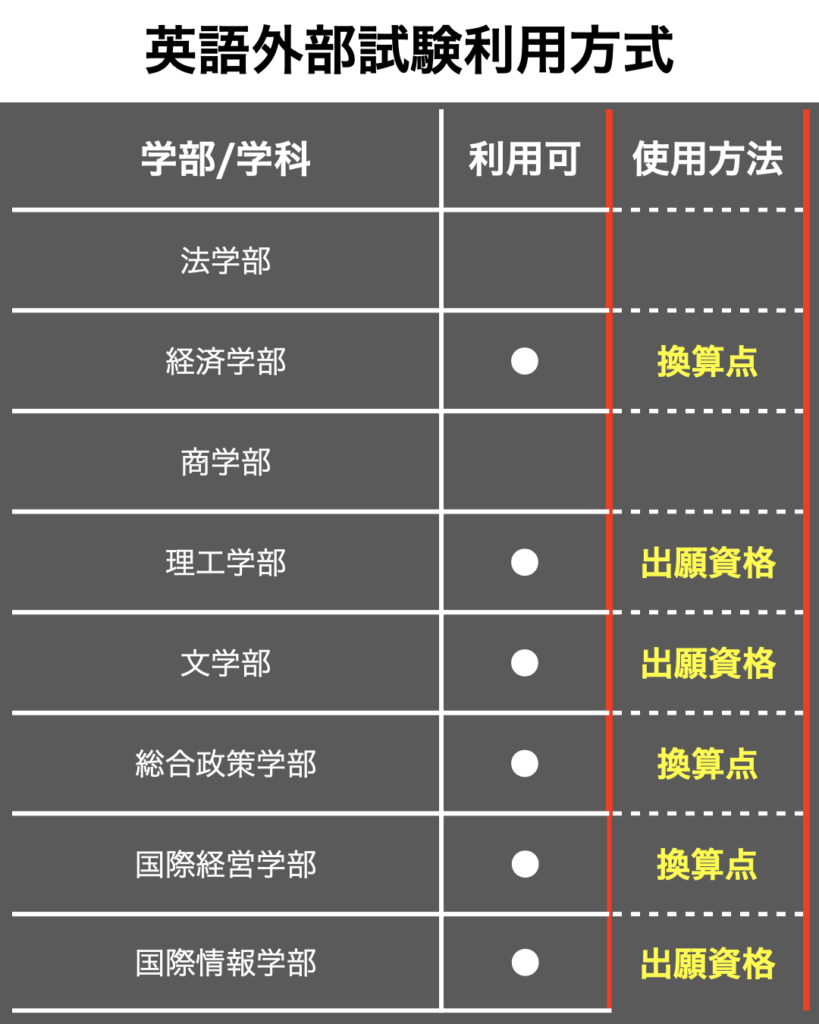 中央 大学 理工 学部 英語
