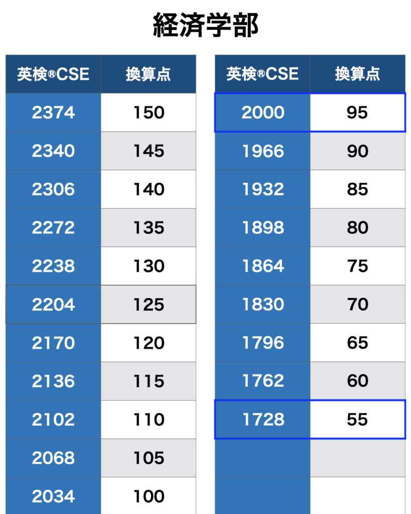 中央 大学 理工 学部 英語